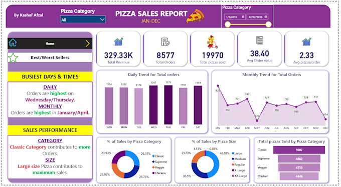 be your power bi expert , create power bi dashboard