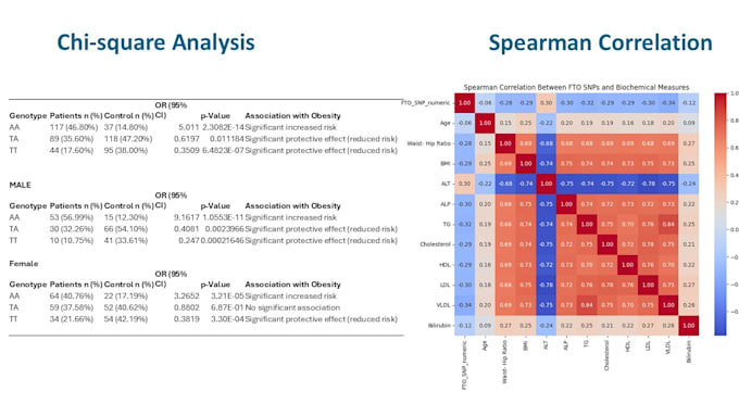 perform statistical analysis, visualization of data using r, spss, graphpad, SAS