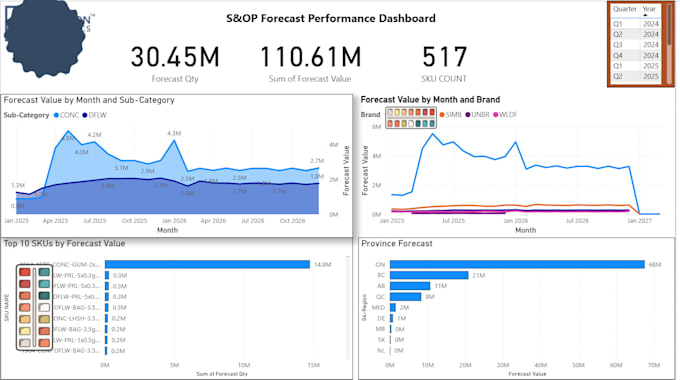 create an automated excel dashboard for inventory and sales
