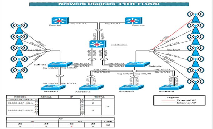 design network diagrams and configure switches