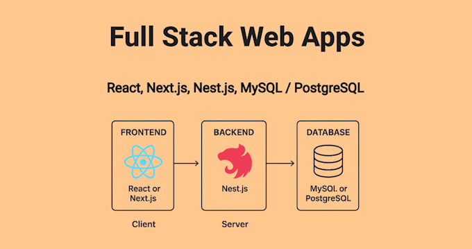 build a modern scalable full stack web app