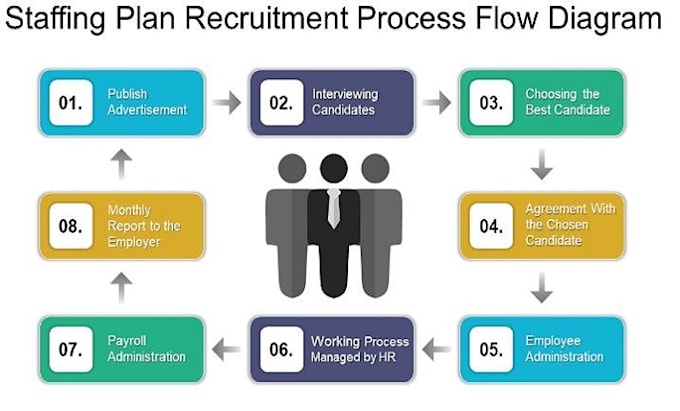 design recruitment onboarding flowcharts and employee performance chart
