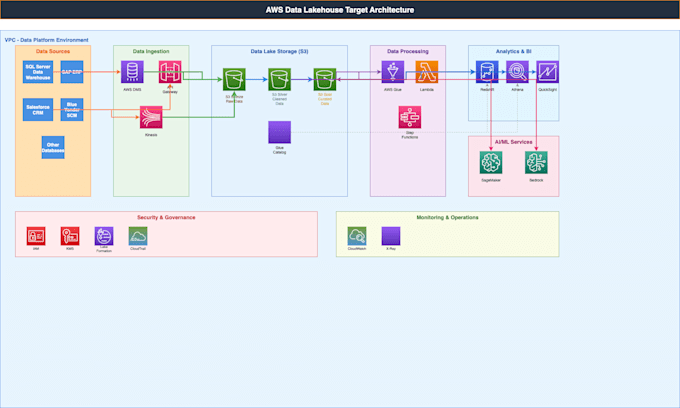 build AWS and azure data architecture for etl and data migration
