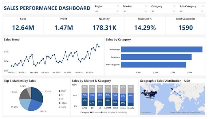 Design professional power bi dashboards and excel analytics by Aarthyj ...