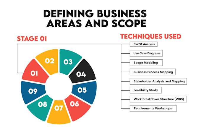 be your business analyst, conduct swot, gap, and data analysis