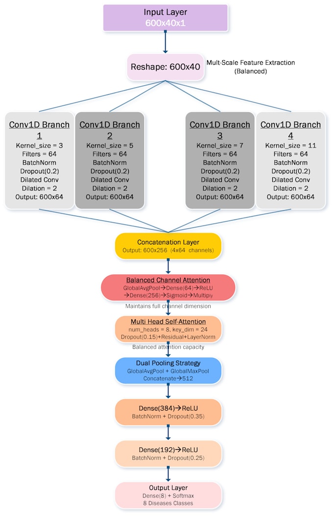 build and train ai models for eeg, ecg and pcg biomedical signal classification