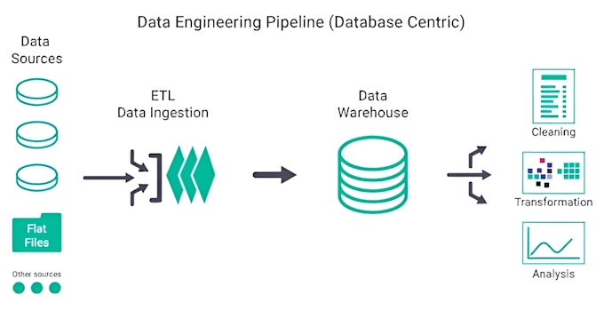 your data engineer for data processing, etl, and analytics