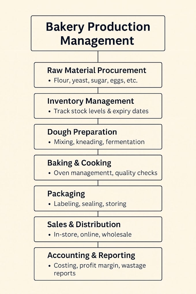 efficiently manage your bakery operations, inventory and accounts