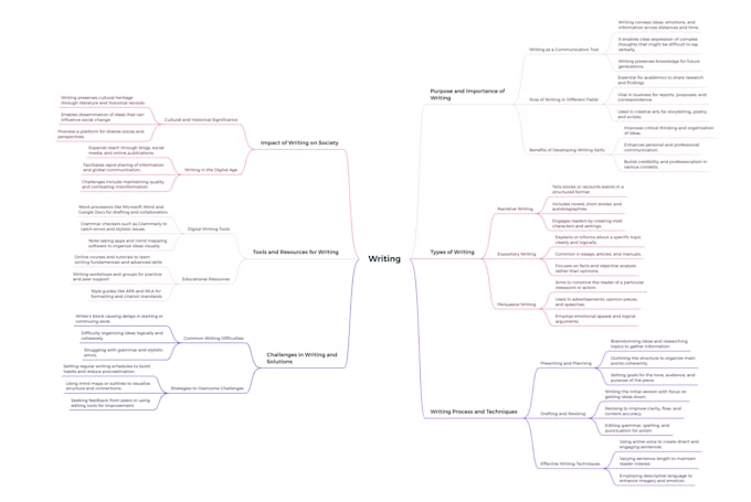 Turn your youtube video or lecture into a mind map by Brainsketch | Fiverr