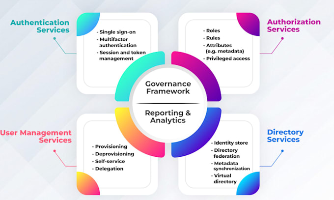 do identity and access management iam and identity governance and administration