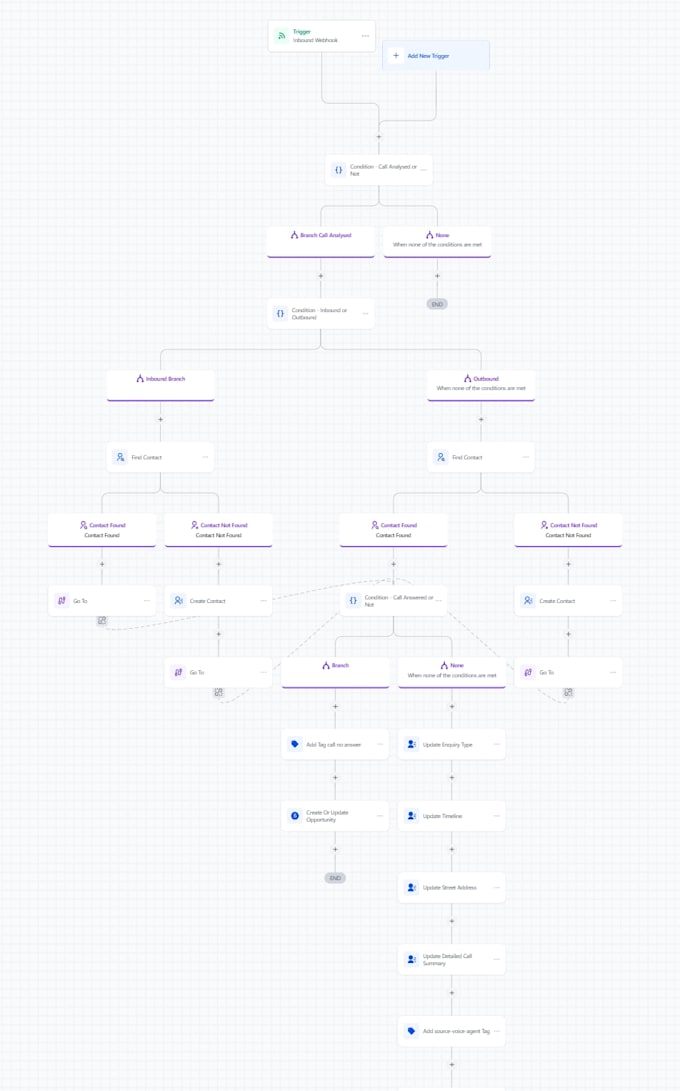 gohighlevel expert for ghl automation, workflow, crm, funnels and a2p 10dlc