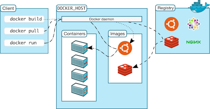 containerize your app with docker and build docker images