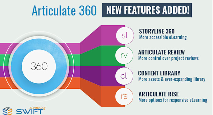 create interactive elearning course with articulate 360, ispring, rise and scorm