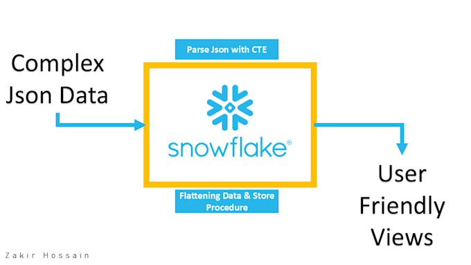 write your snowflake, sql queries, parse json and create views
