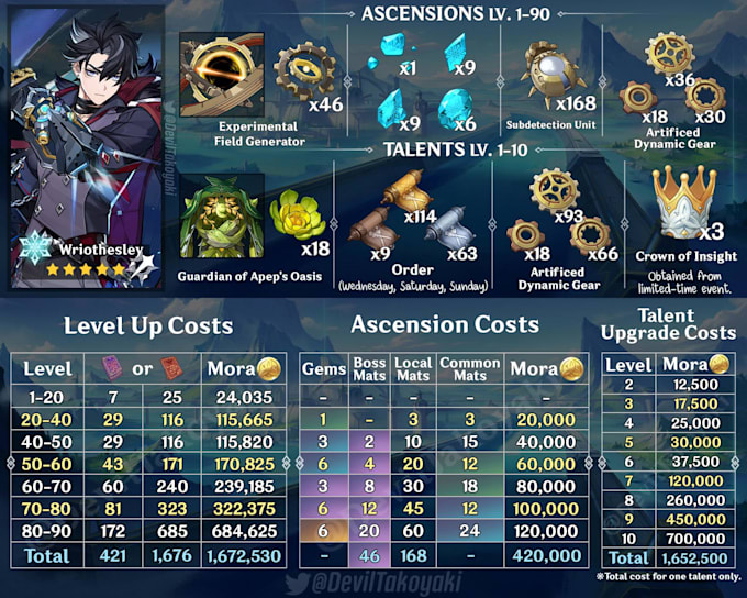 grind out your dailies, bp, and talent mats