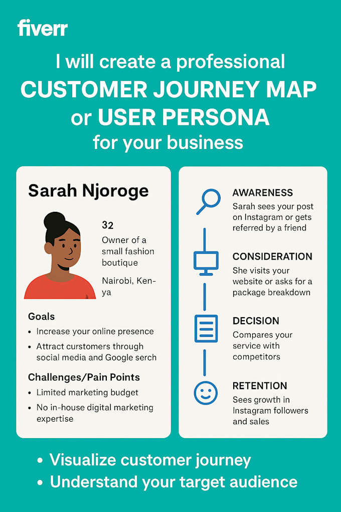 create a customer journey map or user persona for your business