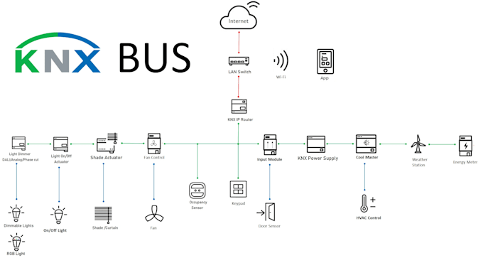 program and optimize your knx smart home automation project
