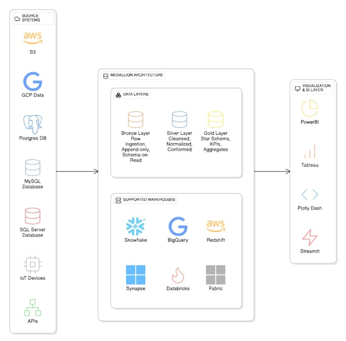 design and optimize your data warehouse and bi models