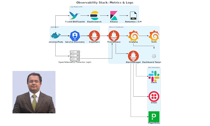 build observability stack with prometheus, grafana and efk