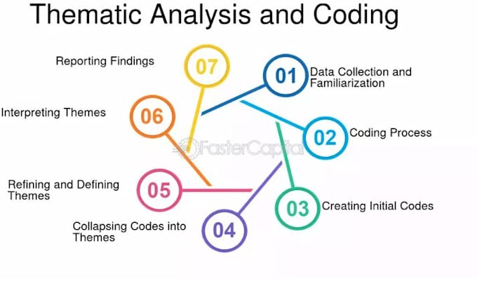 do coding and thematic analysis for qualitative research data