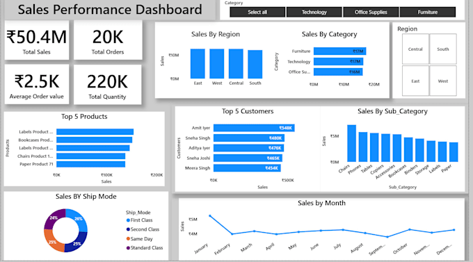 Design professional power bi dashboards with insights by Sunu_excel ...
