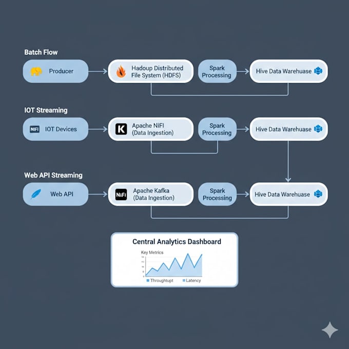 develop distributed big data applications