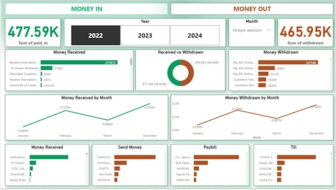 create an excel dashboard for sales and KPI reports