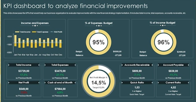 design custom KPI dashboards in excel and power bi