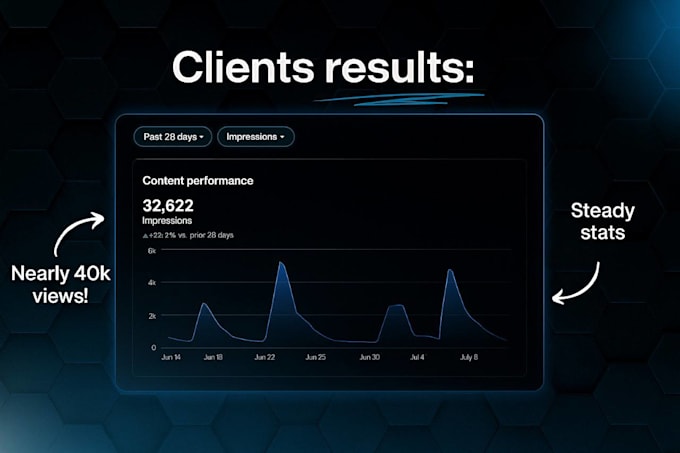 write viral linkedin posts weekly , SEO business articles and content writing