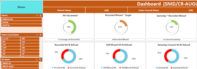 create professional and interactive excel dashboards with data analysis