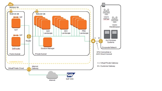 design and deploy secure AWS infrastructure