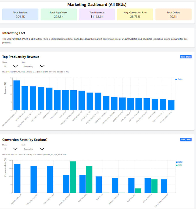 create custom react dashboard visualization recharts chartjs plotlyjs