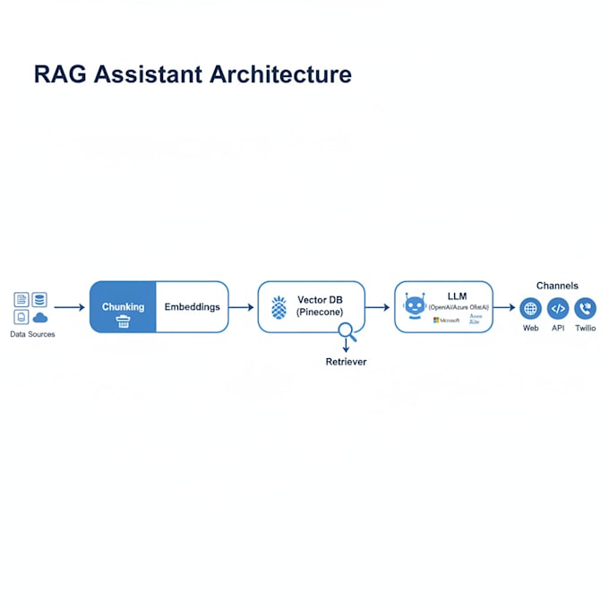 build ai powered rag chatbots and llm agents for your website or app