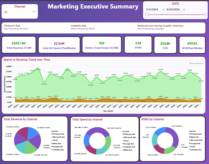 make power bi dashboards for marketing analytics, ga4, ecommerce, and paid media