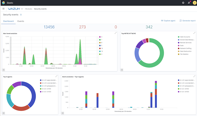 deploy and configure wazuh,  siem, elk stack, grafana, suricata