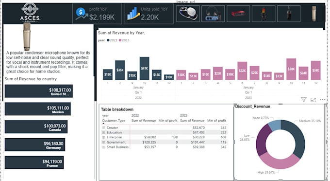 Clean analyze visualize data using python sql and power bi by ...