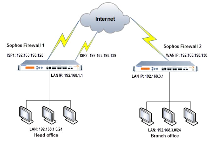 setup ipsec vpn, AWS, ipsec server, wireguard and global protect VPN