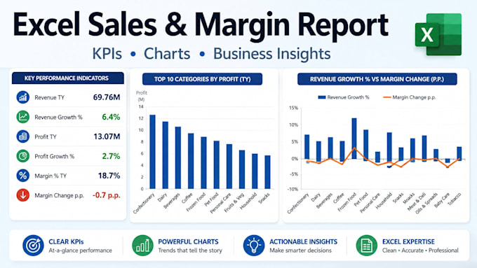 create excel dashboard, sales dashboard and KPI reports