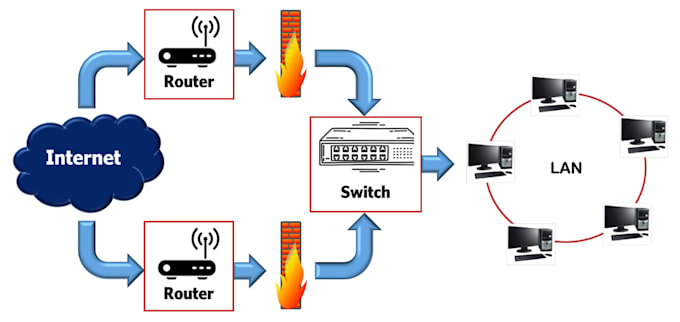 configure routers, switches, firewalls, vpns, and wireless networks