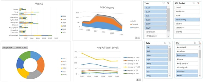 do data visualization and data structuring