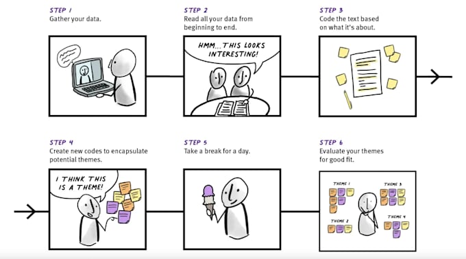 do coding, thematic analysis, and report writing