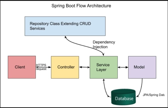 develop a custom java spring boot API for your application