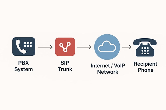 setup auto dailer sip trunk and sip trunk provider for outbound and inbound call