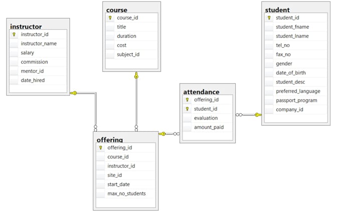 do sql database, erd, dbms projects, online test and assignments