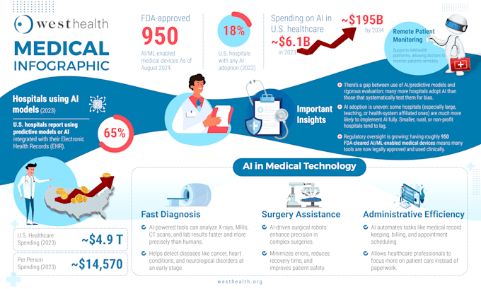 design a professional medical infographic