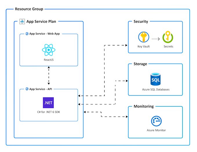do full stake development in dot net, azure sql db with reactjs