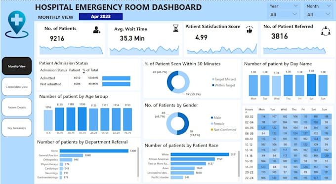 Analyze data and build dashboards with sql, python, power bi, tableau ...