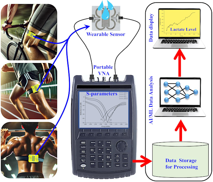design rf, microwave biosensors with ai or ml integration