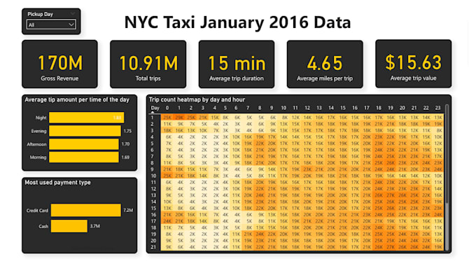 Analiza tus datos usando sql, power bi, excel, python
