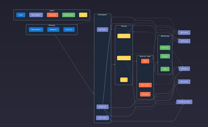 make your apis go brrr